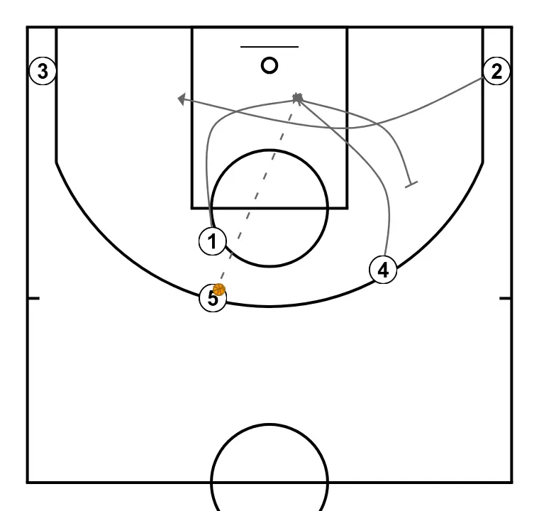 BC Igokea action    - ÉTAPE 3: Arrière se déplace vers un point optimal du terrain pour maximiser l’efficacité offensive