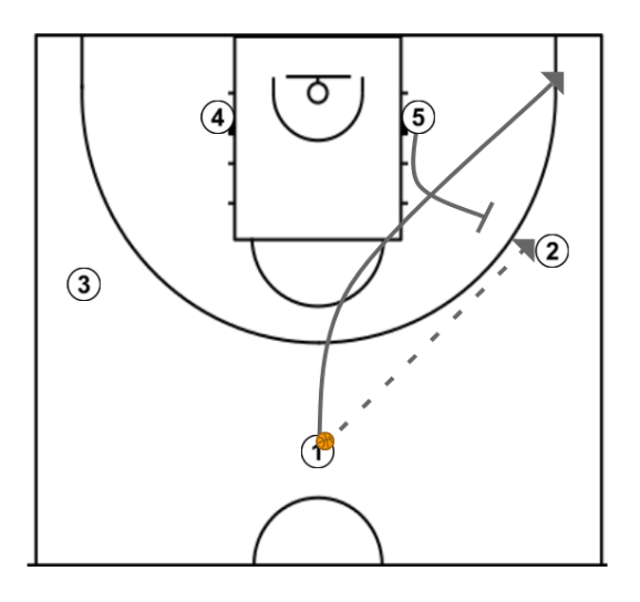 First step image of playbook 3 Out 2 In Pick and Roll Offense