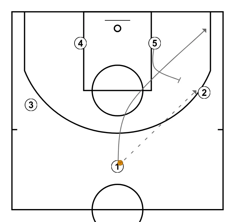 3 Out 2 In Pick and Roll Offense    - ÉTAPE 2: 5 place un écran solide pour libérer un coéquipier et créer des occasions de tir à courte distance
