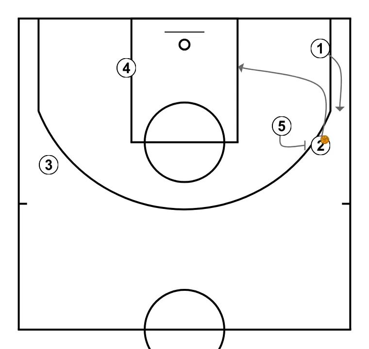 3 Out 2 In Pick and Roll Offense - PASO 3: 5 establece un screen para generar ventaja y confundir a la defensa contraria