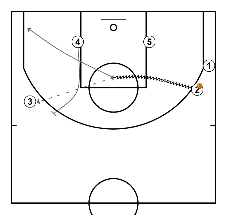 3 Out 2 In Pick and Roll Offense   - PAS 4: 4 executa un screen efectiu que permet mantenir la dinàmica ofensiva de l’equip