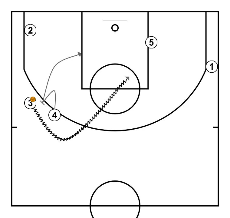 3 Out 2 In Pick and Roll Offense   - PAS 5: Pívot executa un screen efectiu que permet mantenir la dinàmica ofensiva de l’equip