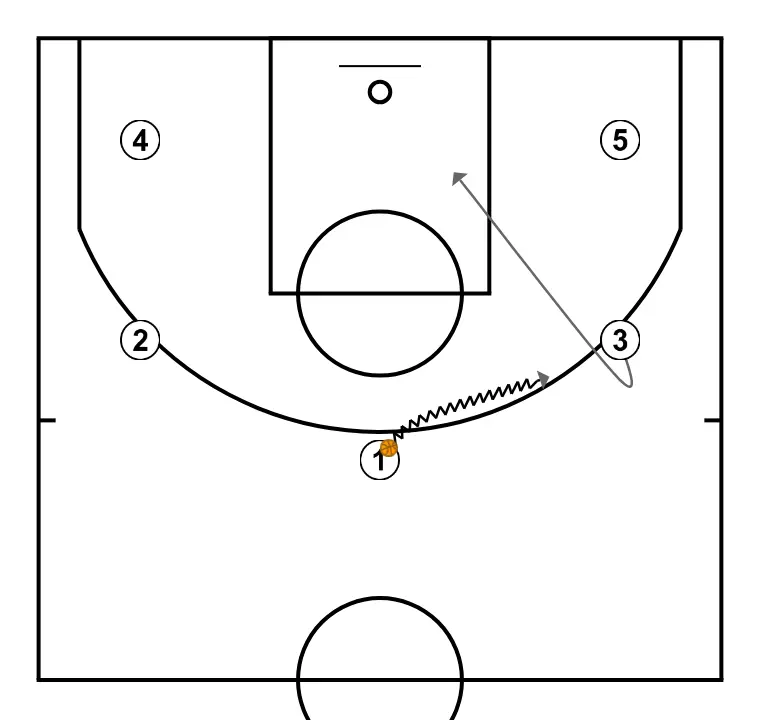 motion 5-0  - STEP 2: Small forward alters position to create defensive mismatches and penetration options