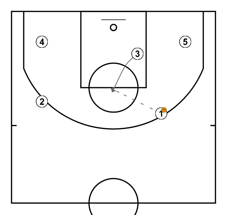 motion 5-0  - STEP 3: Small forward changes location seeking advantage over the defender and scoring opportunities
