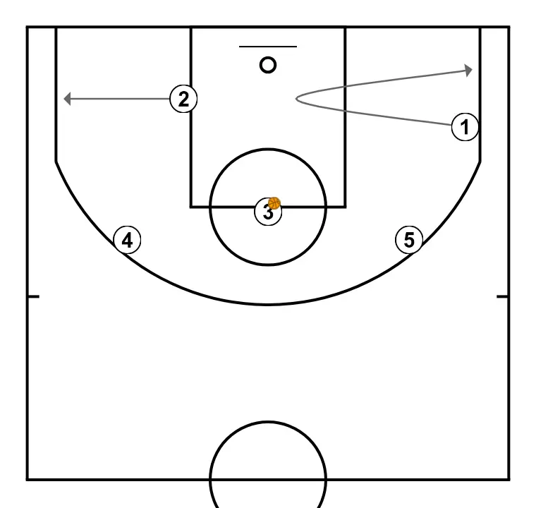 motion 5-0  - STEP 5: 2 adjusts position to facilitate ball movement and anticipate the defense