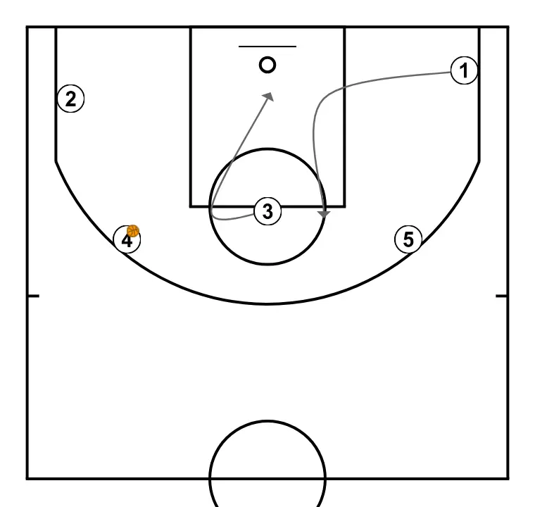 motion 5-0  - STEP 7: 3 places themselves strategically to generate passing angles and anticipate defensive moves