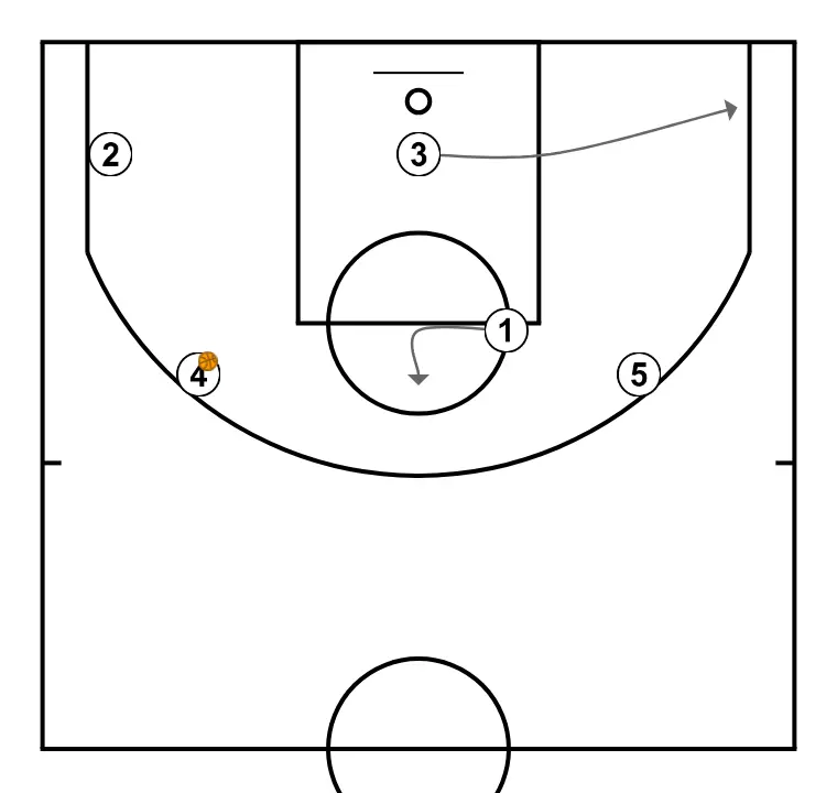 motion 5-0  - STEP 8: Point guard moves strategically to provide new passing lanes and open space