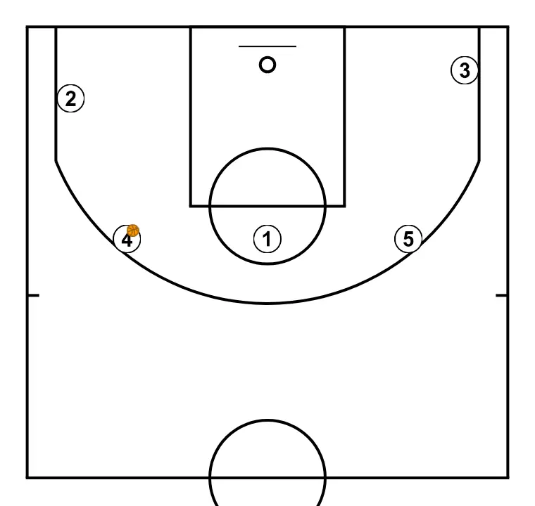 motion 5-0  - STEP 9: Each player is located strategically to maximize effectiveness in the first phase of the attack