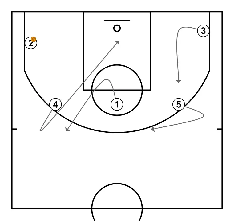 motion 5-0  - STEP 11: Power forward alters position to create defensive mismatches and penetration options
