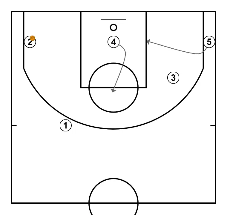 motion 5-0  - STEP 12: 4 adjusts position to facilitate ball movement and anticipate the defense