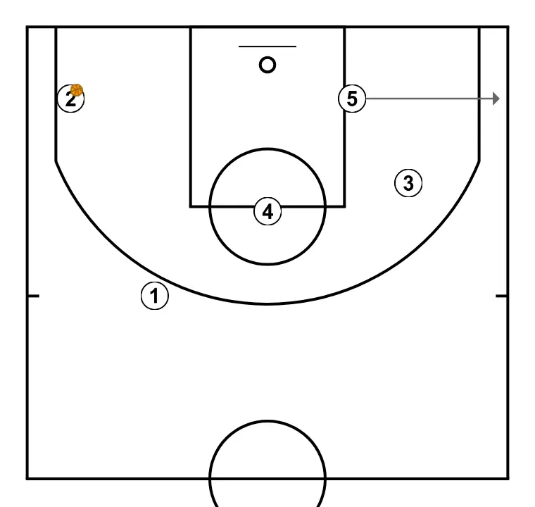 motion 5-0  - STEP 13: Center moves to support teammates and maintain constant game flow