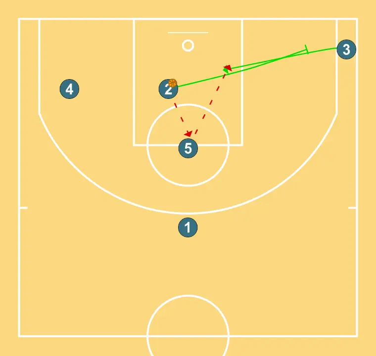 posteo - PASO 3: Escolta ejecuta un screen efectivo que permite mantener la dinámica ofensiva del equipo
