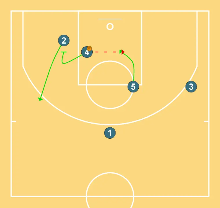 3-2 TRIANGLE - STEP 2: 5 places themselves strategically to generate passing angles and anticipate defensive moves