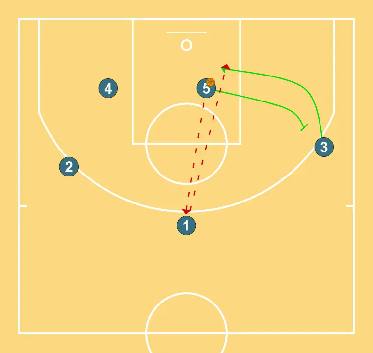 3-2 TRIANGLE - STEP 3: 5 sets a precise screen helping a teammate penetrate towards the basket