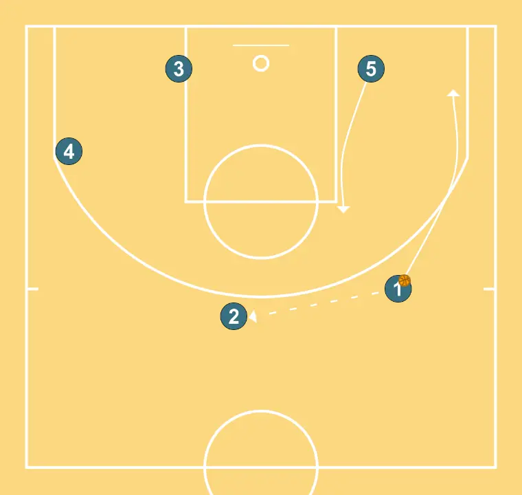 FREE 1 - STEP 2: 1 changes location seeking advantage over the defender and scoring opportunities