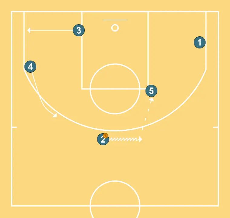 FREE 1 - STEP 3: Power forward moves to support teammates and maintain constant game flow