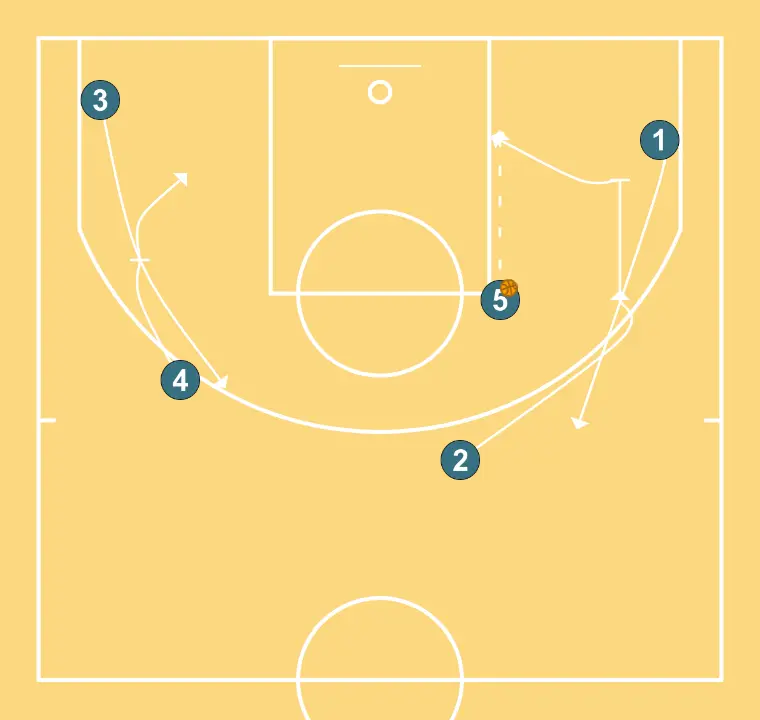 FREE 1 - STEP 4: 2 moves strategically to provide new passing lanes and open space