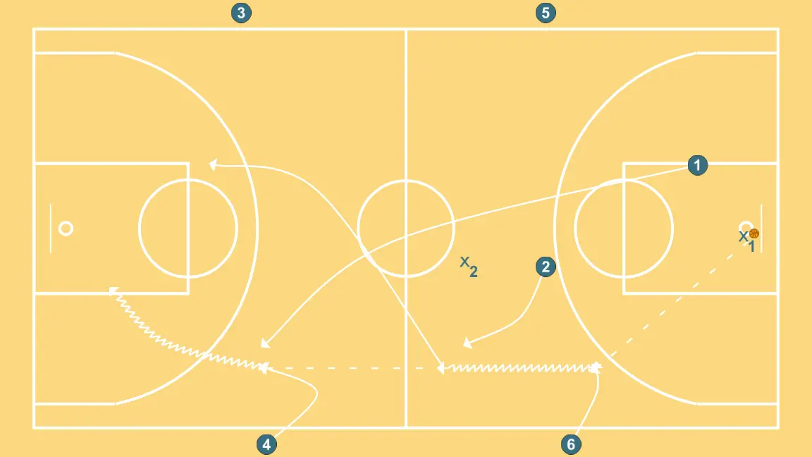 2c2 Vertical - Balance defensivo     - PASSO 2: 6 desloca-se para um ponto ótimo na quadra para maximizar a eficiência ofensiva
