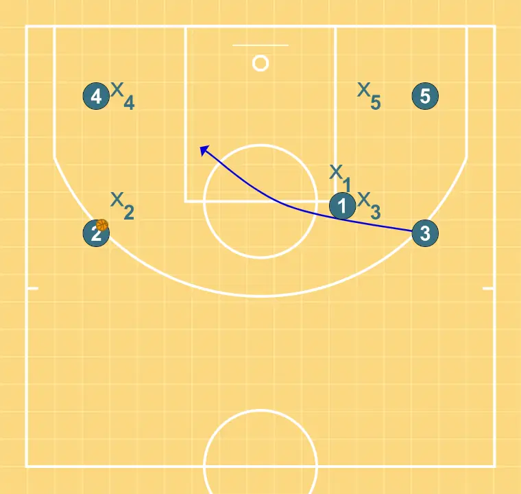 jogada 1 - PASSO 4: 1 se movimenta para apoiar os companheiros e manter o fluxo constante de jogo