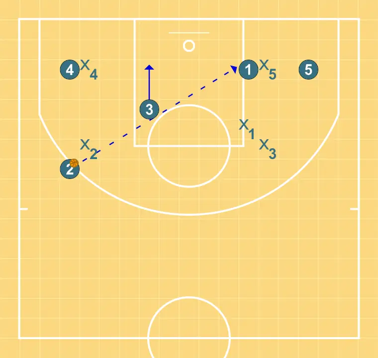 jugada 1 - PASO 5: 3 cambia su ubicación buscando ventaja sobre su defensor y oportunidades de tiro
