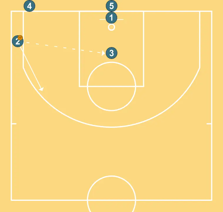 Pass Control - STEP 2: 2 places themselves strategically to generate passing angles and anticipate defensive moves