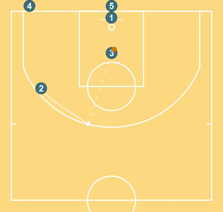 Pass Control - STEP 4: Shooting guard moves to support teammates and maintain constant game flow