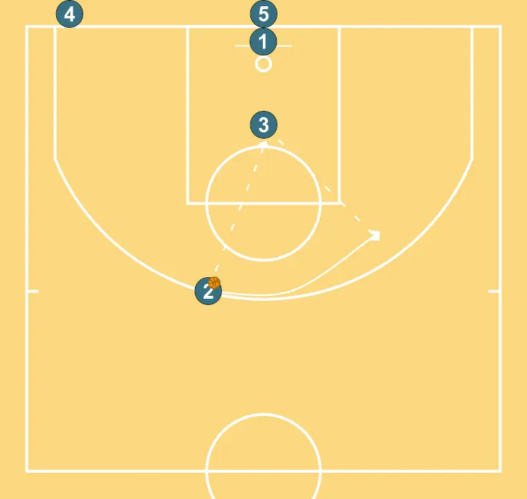 Pass Control - STEP 5: 2 adjusts position to facilitate ball movement and anticipate the defense