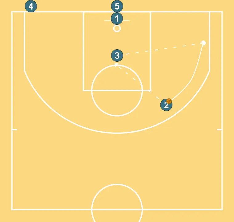Pass Control - STEP 6: 2 shifts to an optimal spot on the court to maximize offensive efficiency