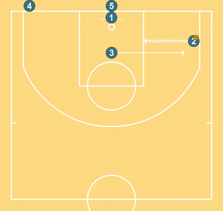 Pass Control - STEP 7: Small forward alters position to create defensive mismatches and penetration options