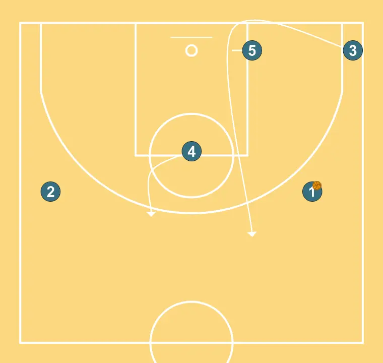 Offensive Transition (L) - STEP 2: Small forward changes location seeking advantage over the defender and scoring opportunities