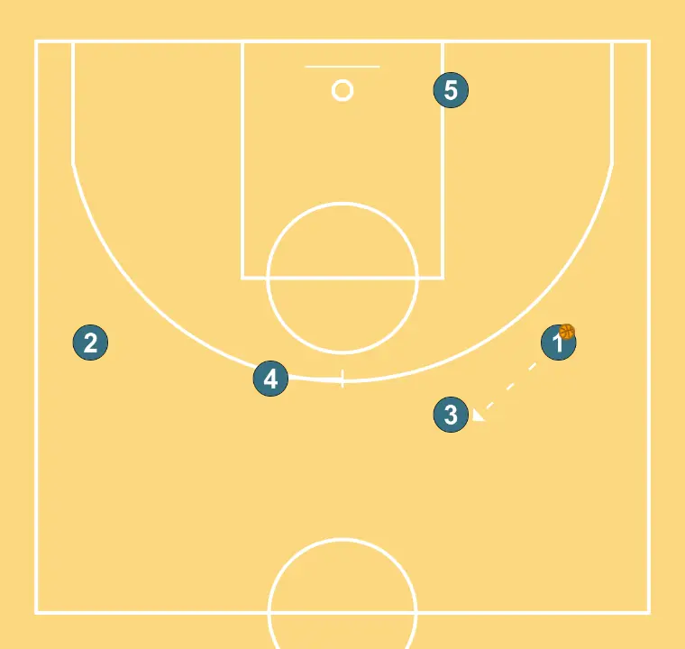 Offensive Transition (L) - STEP 3: Power forward performs a tactical screen causing mismatches in the opponent’s defense