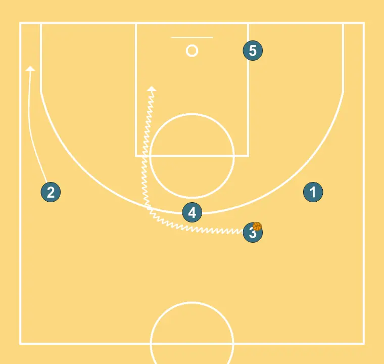 Offensive Transition (L) - STEP 4: 2 moves strategically to provide new passing lanes and open space