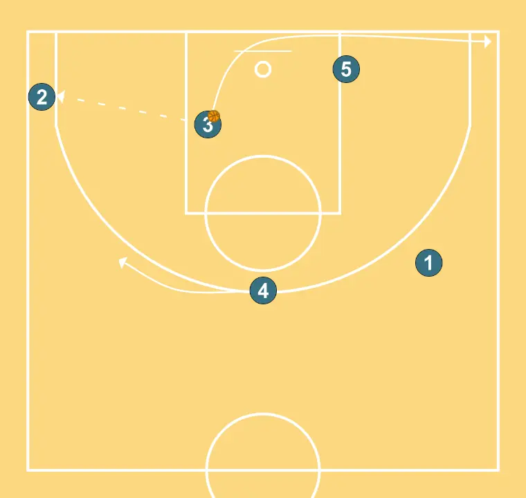 Offensive Transition (L) - STEP 5: 3 adjusts position to facilitate ball movement and anticipate the defense