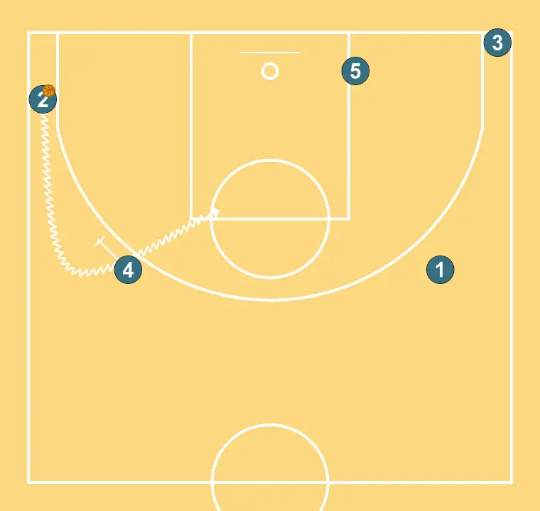 Offensive Transition (L) - STEP 6: 4 executes an effective screen maintaining the team’s offensive flow