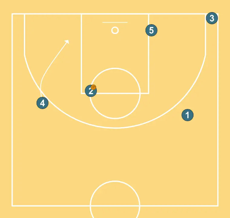 Offensive Transition (L) - STEP 7: Power forward places themselves strategically to generate passing angles and anticipate defensive moves