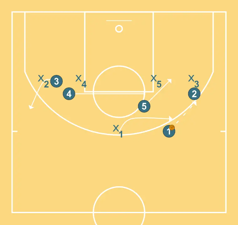 Head - STEP 2: 5 moves strategically to provide new passing lanes and open space