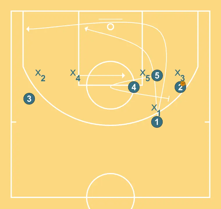 Head - STEP 3: Power forward places themselves strategically to generate passing angles and anticipate defensive moves