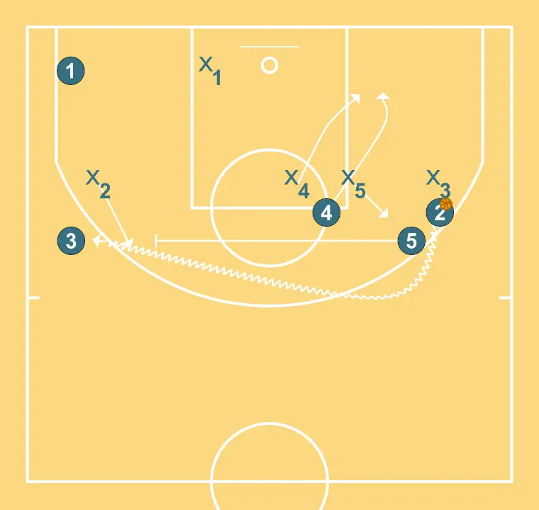 Cabeça - PASSO 4: 4 se movimenta para apoiar os companheiros e manter o fluxo constante de jogo