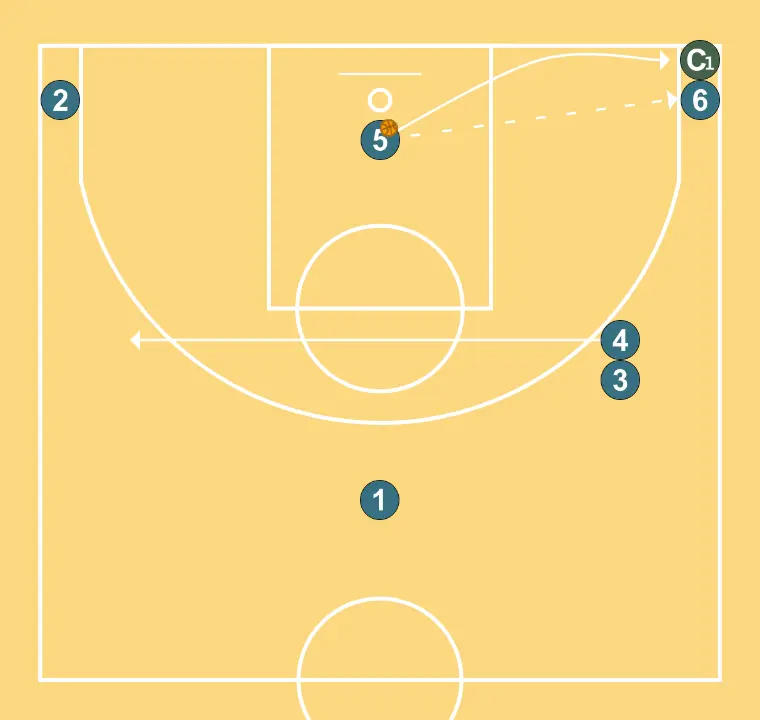 Estrella de pases - PASO 9: 4 se mueve hacia un punto óptimo de la cancha para maximizar la eficacia ofensiva