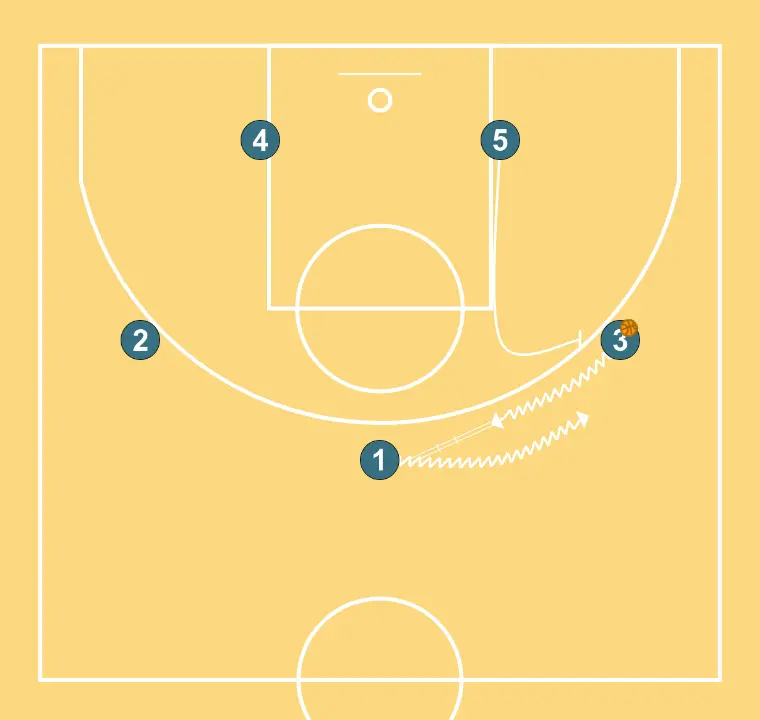 2  - STEP 2: 5 executes an effective screen maintaining the team’s offensive flow