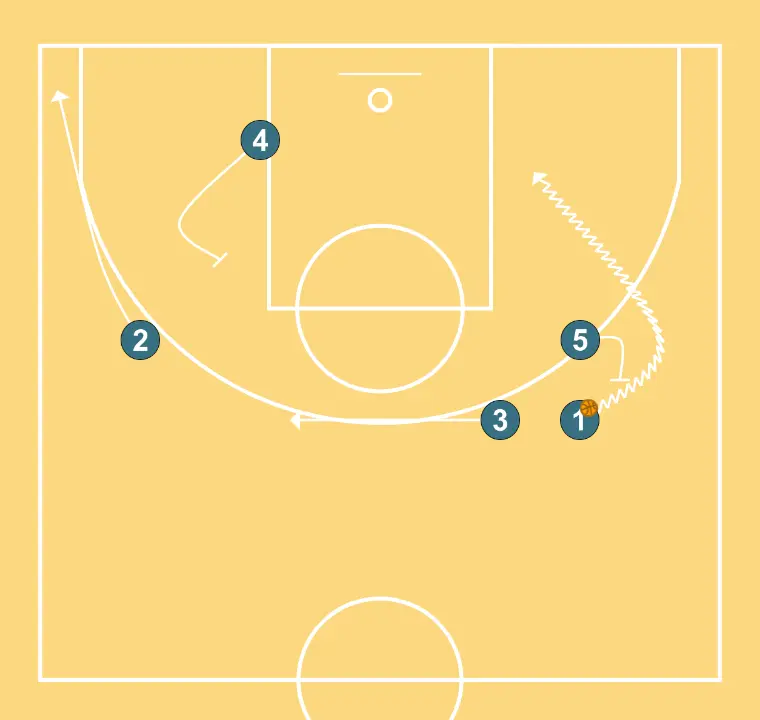 2  - STEP 3: 3 places themselves strategically to generate passing angles and anticipate defensive moves