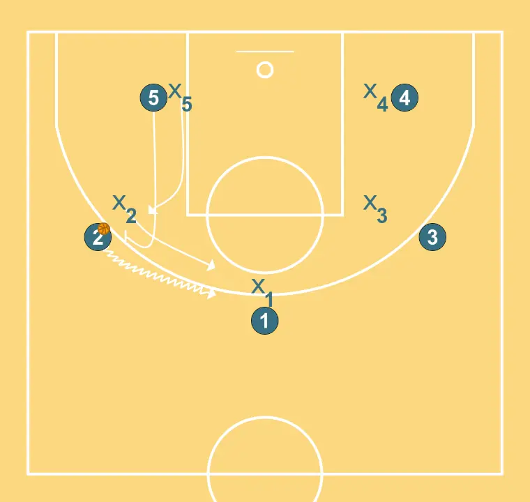 VARIANT of 2 - STEP 2: Center executes an effective screen maintaining the team’s offensive flow