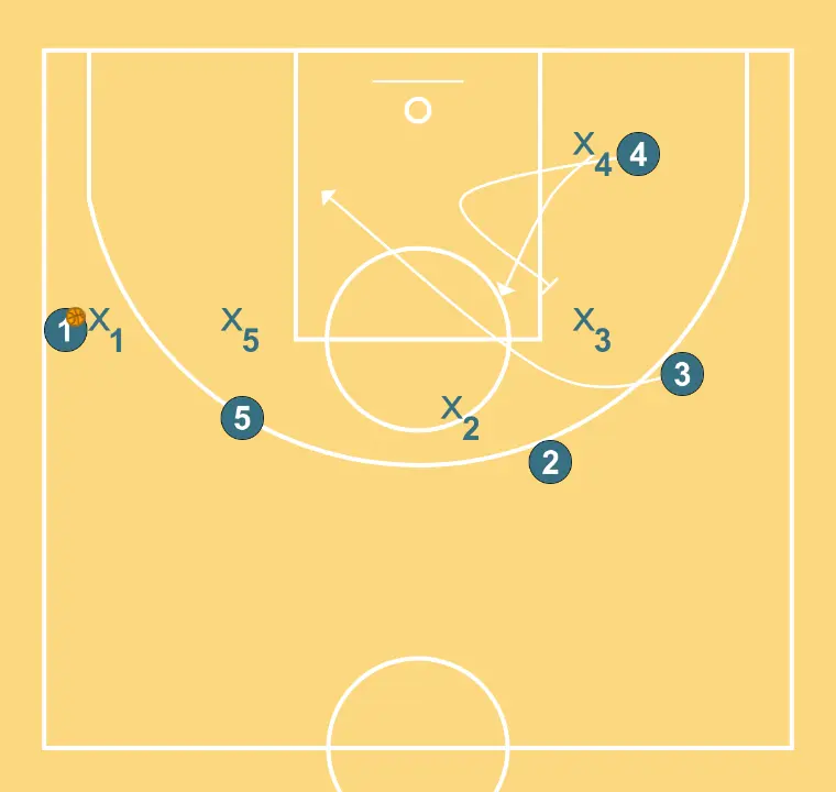 VARIANT of 2 - STEP 5: Power forward sets a precise screen helping a teammate penetrate towards the basket