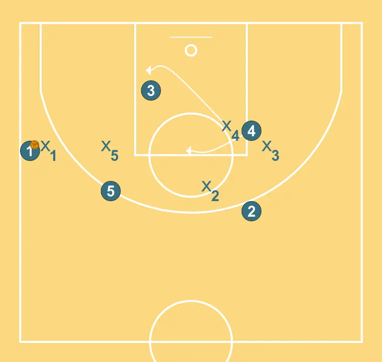 VARIANT of 2 - STEP 6: Power forward changes location seeking advantage over the defender and scoring opportunities