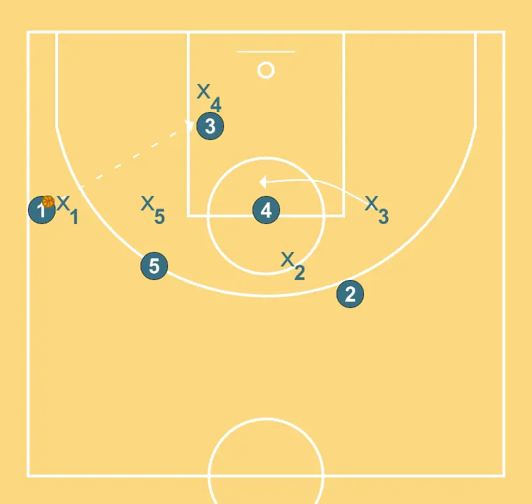 VARIANT of 2 - STEP 7: 3 places themselves strategically to generate passing angles and anticipate defensive moves