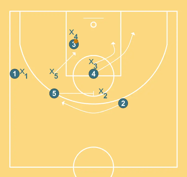 VARIANT of 2 - STEP 8: Center establishes a screen to create advantage and confuse the defense