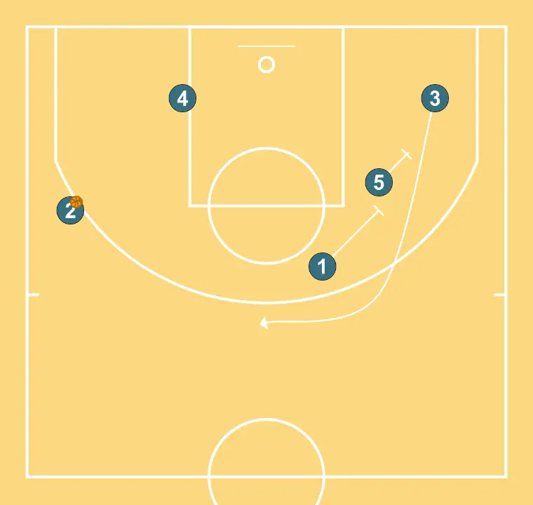 1  - STEP 2: 1 establishes a screen to create advantage and confuse the defense