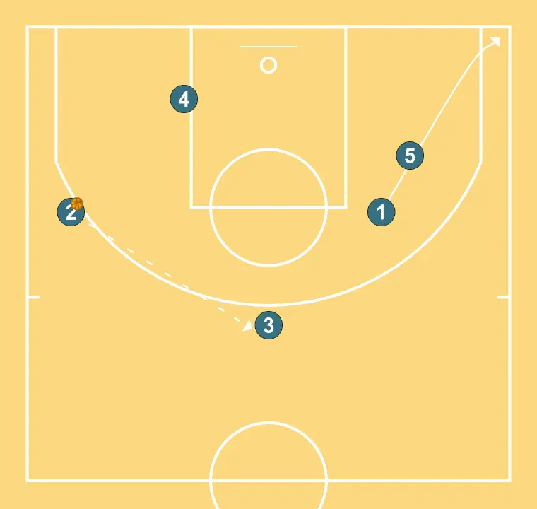 1  - STEP 3: 1 alters position to create defensive mismatches and penetration options