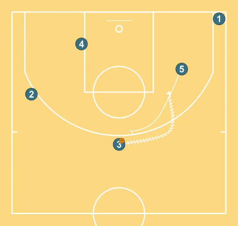1   - PAS 4: Pívot executa un screen efectiu que permet mantenir la dinàmica ofensiva de l’equip