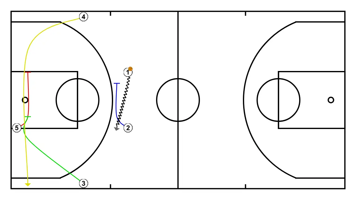 Triple after Double Screen - STEP 2: 2 plants a screen to improve attack angle and facilitate ball reception